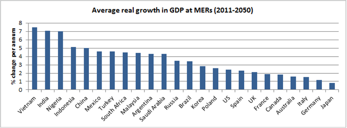 PWC Emerging Countries Chart