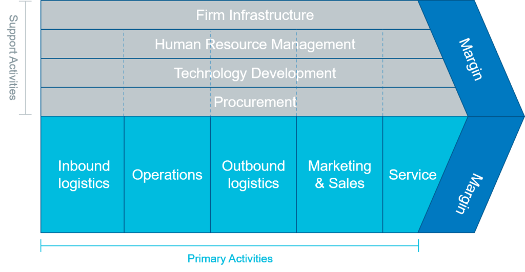Porters Value Chain Analysis