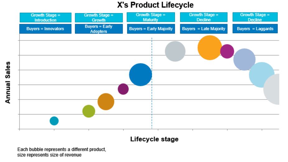 Product lifecycle